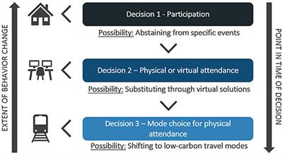 Flying High in Academia—Willingness of University Staff to Perform Low-Carbon Behavior Change in Business Travel